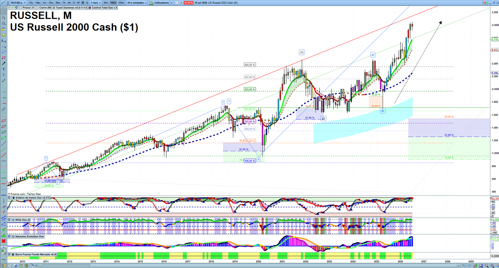 Russell 2000 monthly technical analysis chart with trend structure, support and resistance levels